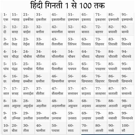 1 to 100 Hindi Numbers .